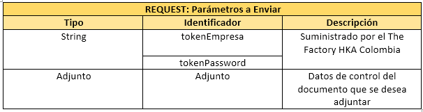 Descripción de campos en parámetros a Enviar