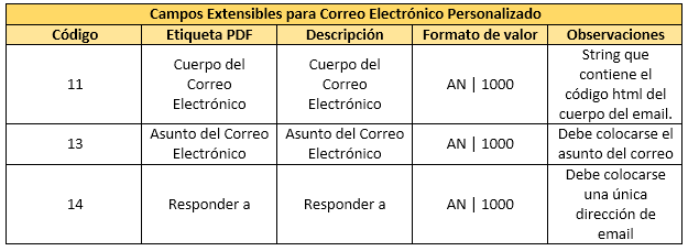 Descripción de campos extensibles para correo electrónico personalizado