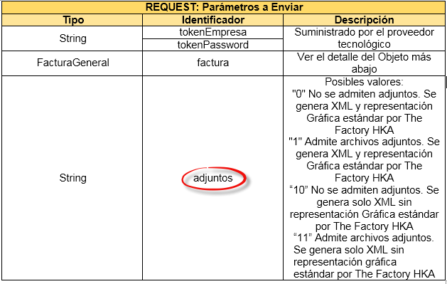 Descripción de parámetros a Enviar