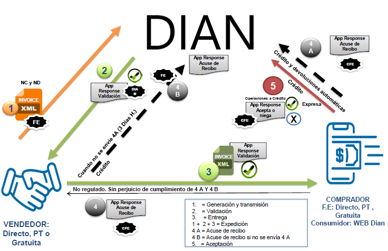 Proceso de Facturación Electrónica con Validación Previa (Fuente: DIAN)