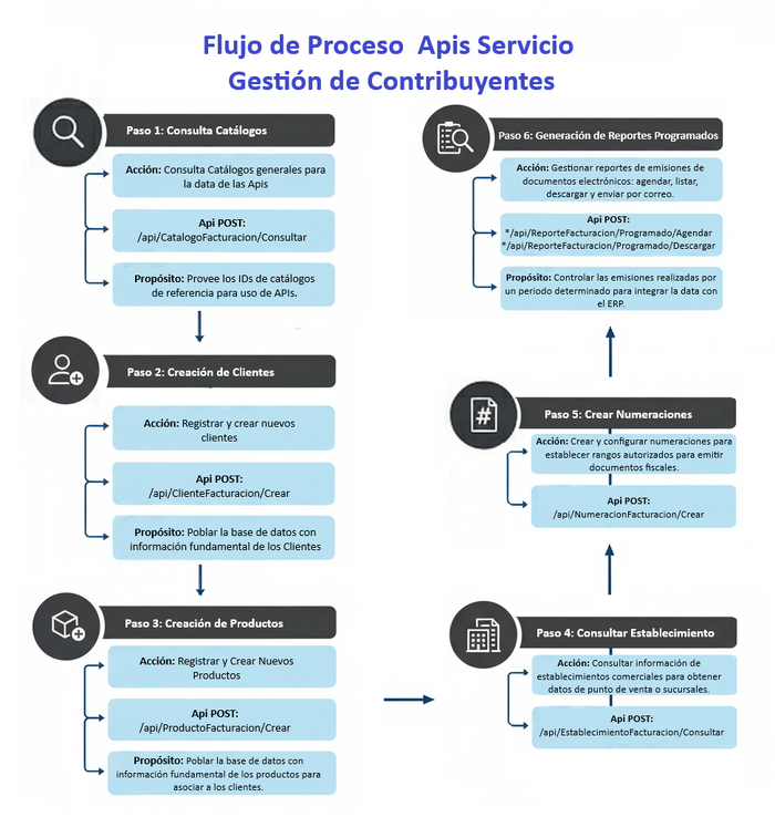 Flujo de Proceso Servicio Gestion Contribuyentes