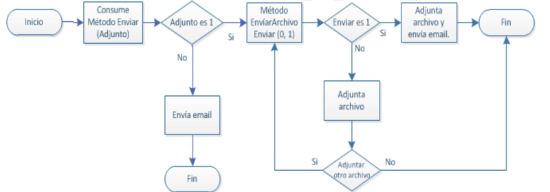 Diagrama de Envío de adjuntos