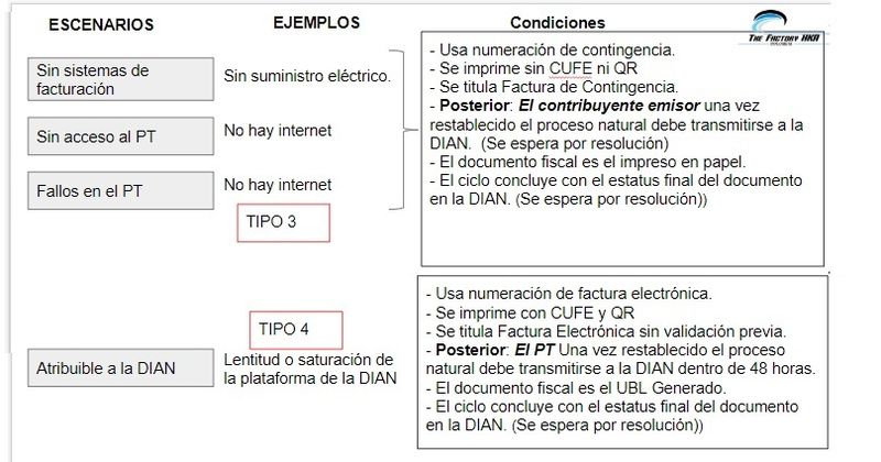 Modos de Contingencia