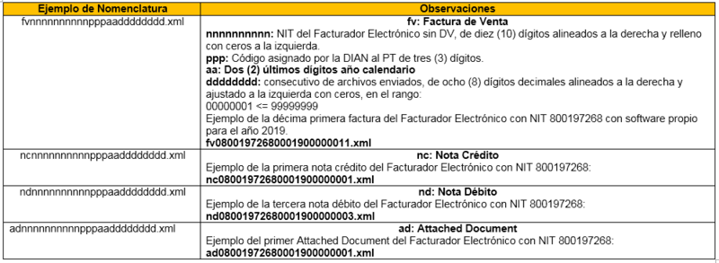 nomenclaturaDIANdocumentoselectrónicos